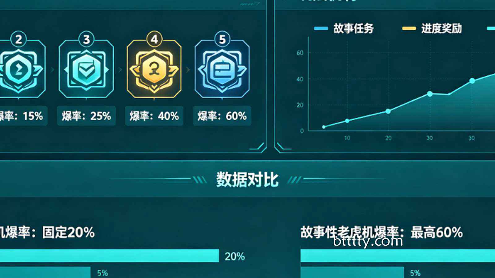 故事性老虎机：随着关卡推进爆率增加的创新玩法分析。