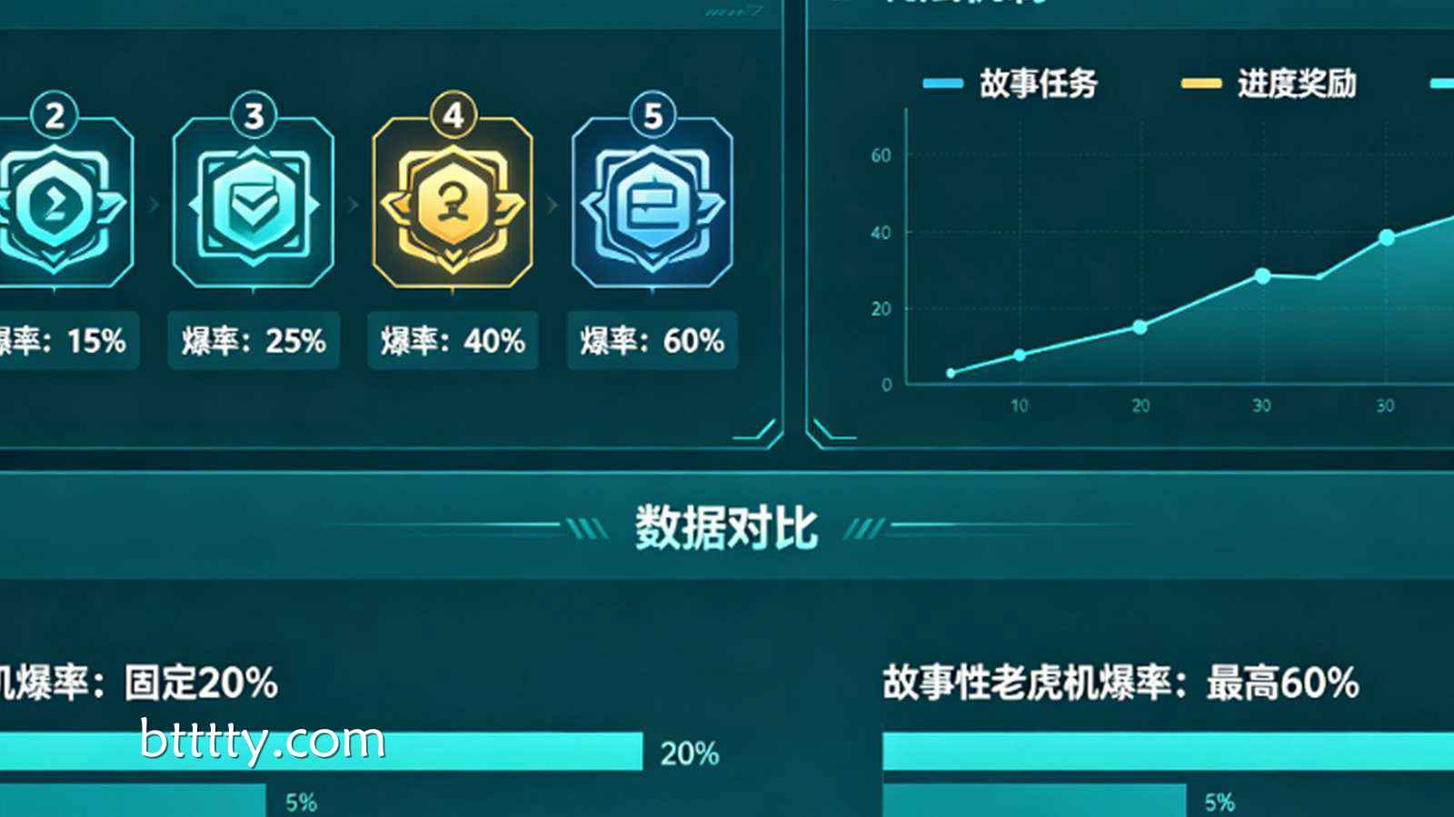 故事性老虎机：随着关卡推进爆率增加的创新玩法分析。